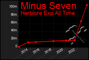 Total Graph of Minus Seven