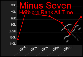 Total Graph of Minus Seven