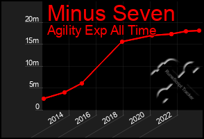 Total Graph of Minus Seven