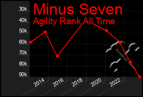 Total Graph of Minus Seven