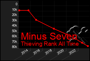 Total Graph of Minus Seven