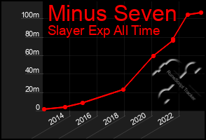 Total Graph of Minus Seven