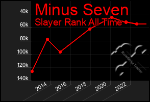 Total Graph of Minus Seven