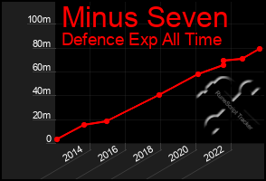 Total Graph of Minus Seven