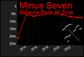 Total Graph of Minus Seven