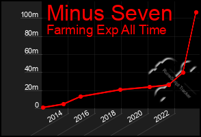 Total Graph of Minus Seven