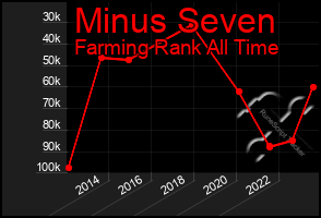 Total Graph of Minus Seven