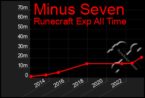 Total Graph of Minus Seven