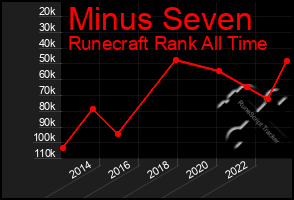 Total Graph of Minus Seven