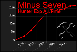 Total Graph of Minus Seven