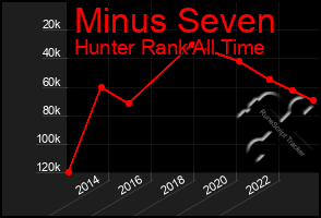 Total Graph of Minus Seven