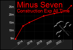 Total Graph of Minus Seven