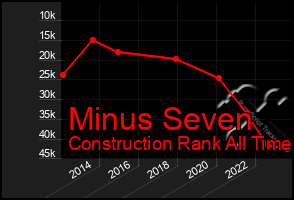 Total Graph of Minus Seven