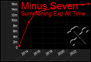 Total Graph of Minus Seven