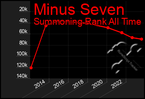 Total Graph of Minus Seven