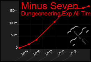 Total Graph of Minus Seven