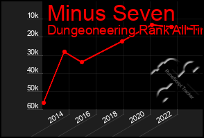 Total Graph of Minus Seven