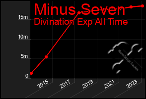 Total Graph of Minus Seven