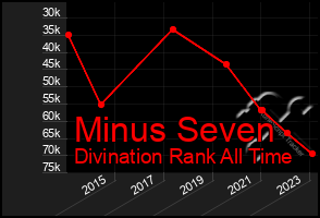 Total Graph of Minus Seven