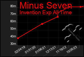 Total Graph of Minus Seven