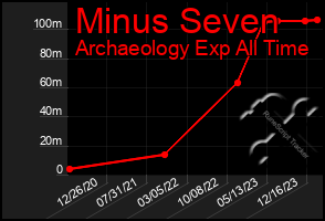 Total Graph of Minus Seven