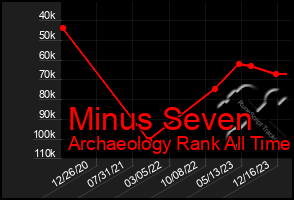 Total Graph of Minus Seven