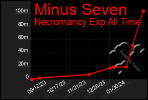 Total Graph of Minus Seven