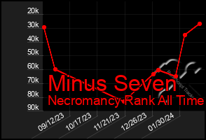 Total Graph of Minus Seven