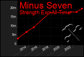 Total Graph of Minus Seven