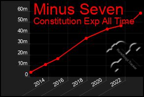 Total Graph of Minus Seven