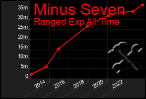 Total Graph of Minus Seven