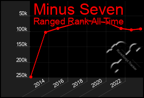 Total Graph of Minus Seven