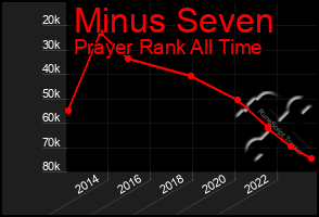 Total Graph of Minus Seven