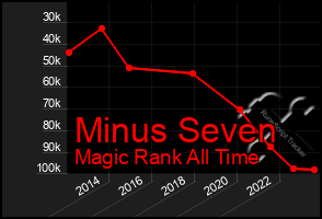 Total Graph of Minus Seven