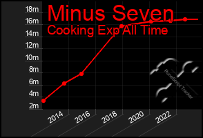 Total Graph of Minus Seven