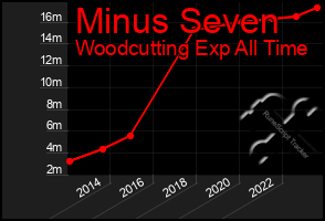 Total Graph of Minus Seven