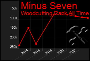 Total Graph of Minus Seven