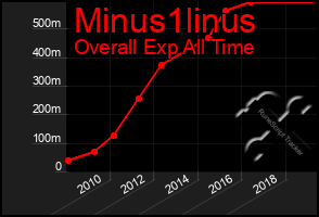 Total Graph of Minus1linus