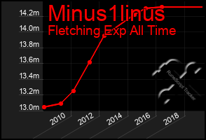 Total Graph of Minus1linus