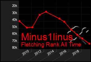 Total Graph of Minus1linus