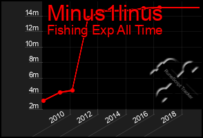 Total Graph of Minus1linus