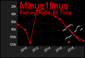 Total Graph of Minus1linus