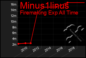 Total Graph of Minus1linus