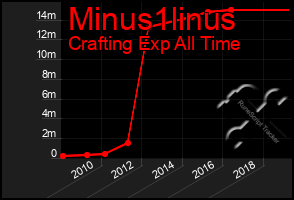 Total Graph of Minus1linus