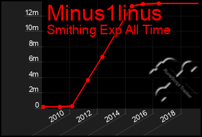 Total Graph of Minus1linus