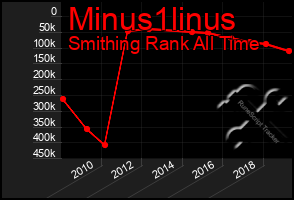 Total Graph of Minus1linus