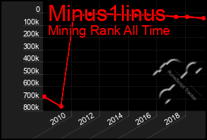 Total Graph of Minus1linus