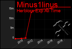 Total Graph of Minus1linus