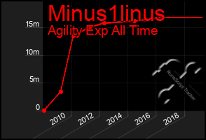 Total Graph of Minus1linus