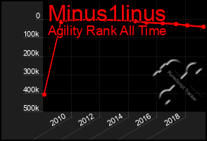 Total Graph of Minus1linus